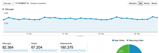 Auch wenn ich 5 Monate lang gar nichts schreibe, lesen 67.000 Menschen mit.