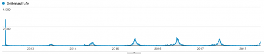 Performance von meinem Evergreen Content Artikel über Erdbeermarmelade von 2012 bis heute